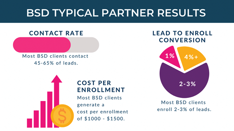 Typical BSD Partner Results